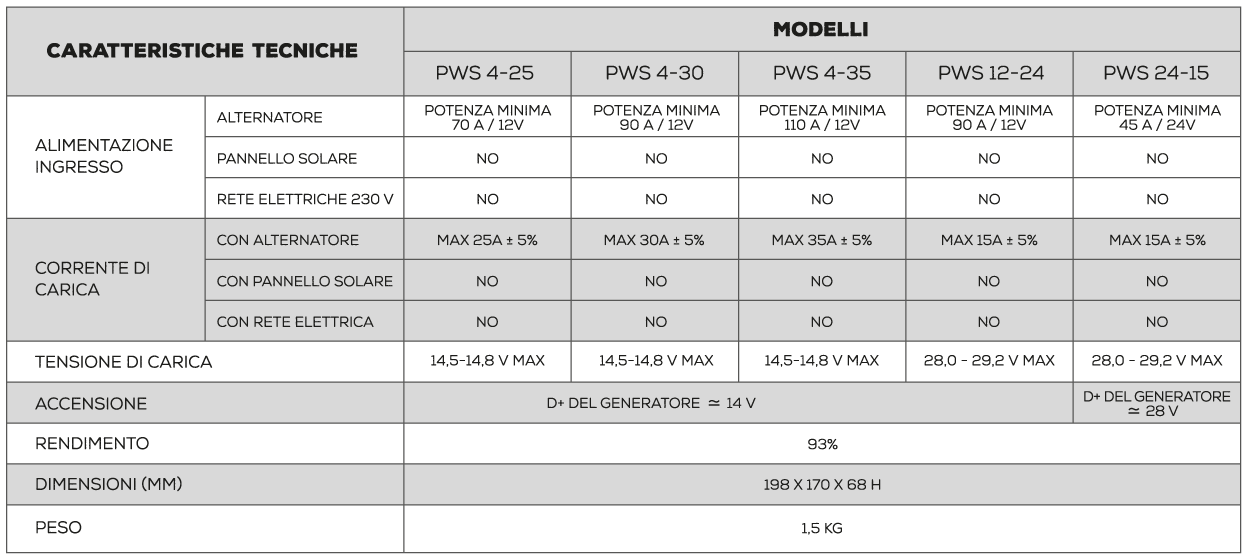 Power Service BASIC 12V 25A - Carica Batterie da Alternatore - Ipersolar